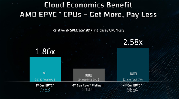 AI浪潮中 CPU能做些什么？AMD EPYC全面开花给出完美答案