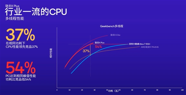 骁龙双雄X Elite、X Plus问世！高通再度向X86发起挑战