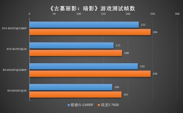 只玩游戏哪个强？锐龙5 7600大战酷睿i5-13490F