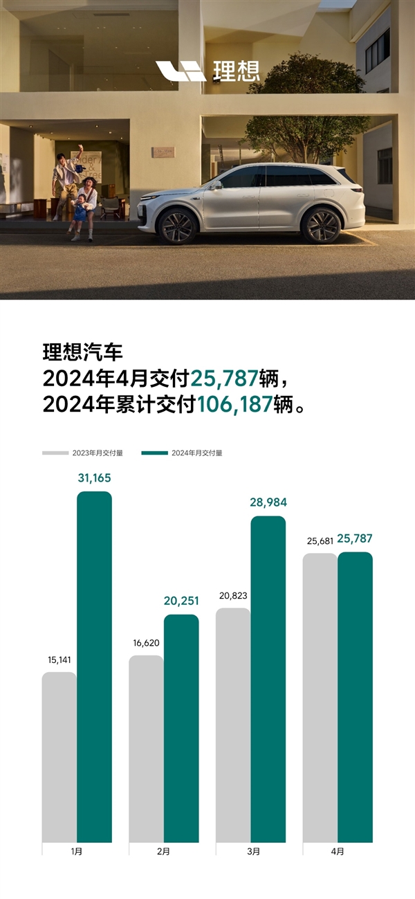 25787辆 理想汽车公布4月交付成绩单：坐稳新势力头部