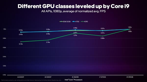 Intel锐炫显卡越来越成熟：1799元的A750不比RTX 3060更香？