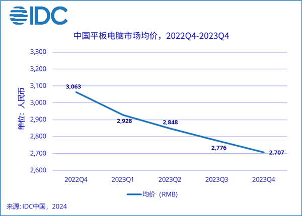 华为首超苹果成中国平板市场第一！14年来首次TOP1更替