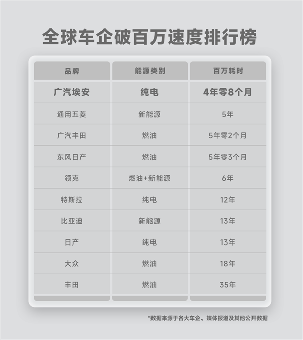 第100万辆整车下线 广汽埃安刷新全球最快破百万纪录