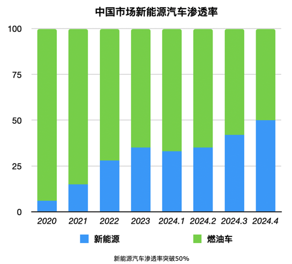 据说欧美集体放弃电动车：信它 不如信我是秦始皇