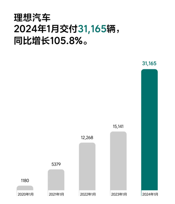 问界销量爆了理想 其实是他们联手干爆其他人