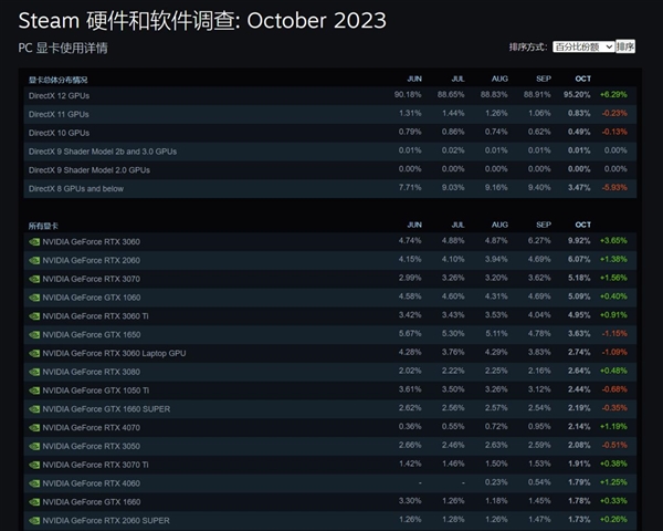 AMD无一上榜！最新Steam十月硬件调查：RTX 3060稳居榜首