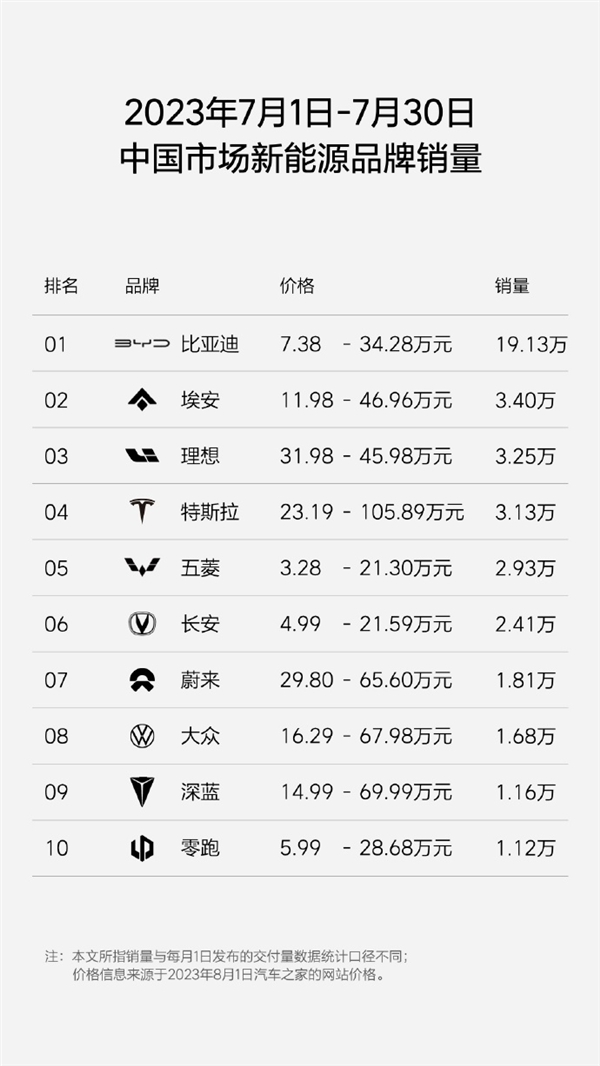 三巨头回来了！理想公布最新周销量排行榜：蔚小理重占前三