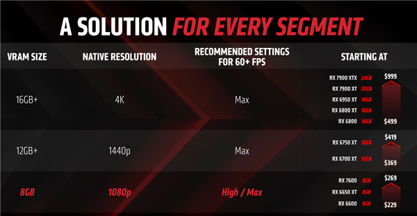 2149元太香了!AMD RX 7600正式发布:最高提速55%