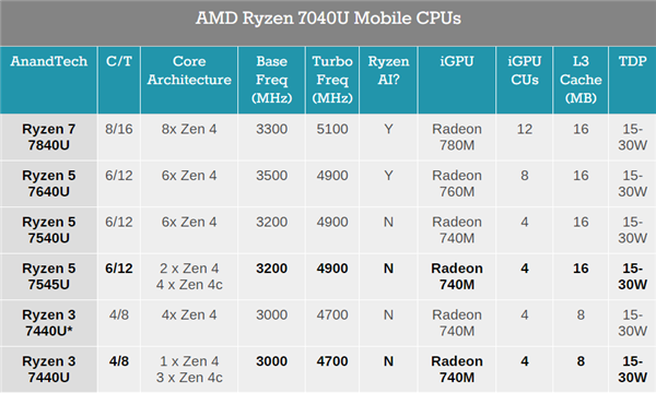 AMD正式发布Zen4+Zen4c锐龙7040U：真不是“大小核”！