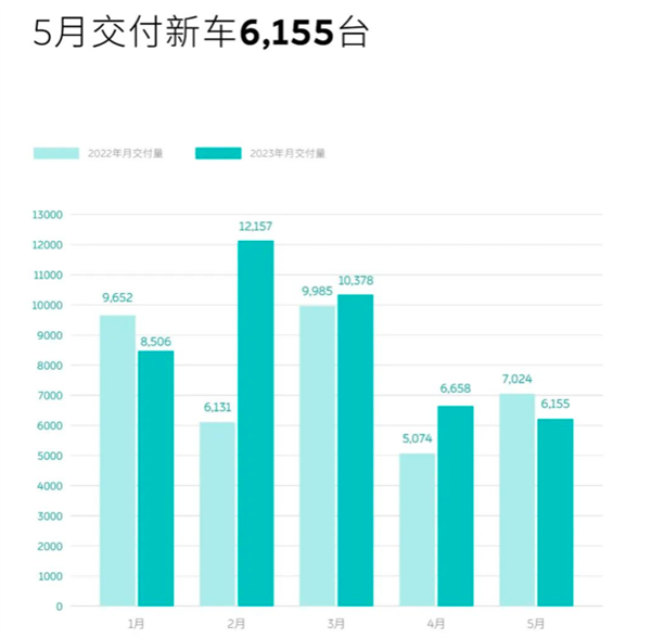 拼了！蔚来全系降3万甩卖 取消免费换电 ET5不到30万