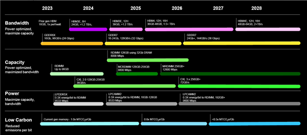 美光：2024年推出GDDR7显存 2026年升级至36Gbps