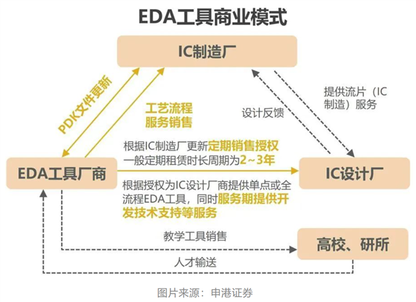 国产EDA漫漫长路:三大巨头“吃肉” 华为14nm以上实现突破