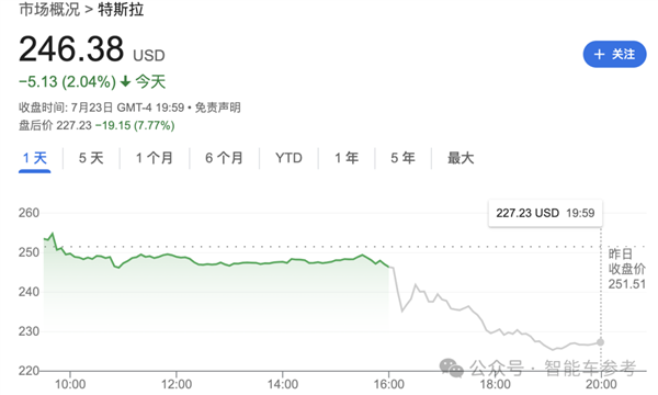 马斯克说了一句话、特斯拉蒸发超4000亿