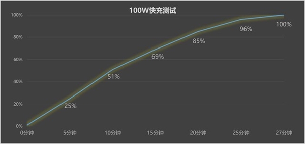 薄机身≠续航差 vivo X100s续航实测