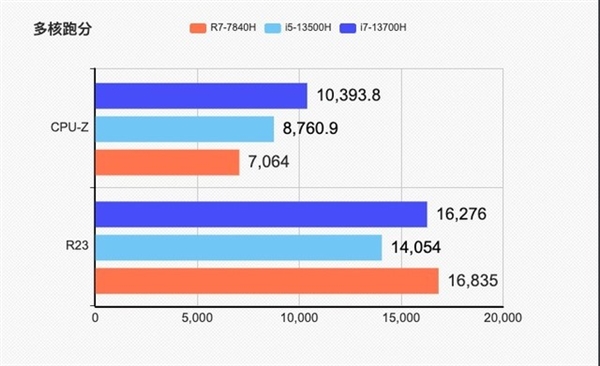 热门游戏本在用的R7-7840H到底什么水平？实测揭晓答案