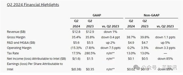 利润暴跌85％、裁员1.5万人、股价损失24％：Intel怎么了？