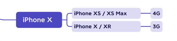 苹果历代iPhone运存大小盘点:太省料了