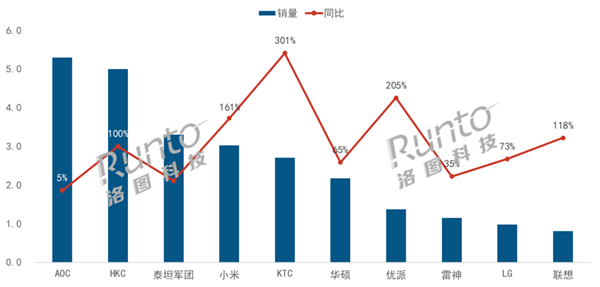 电竞显示器线上销量TOP10出炉：小米冲到第四 超越华硕