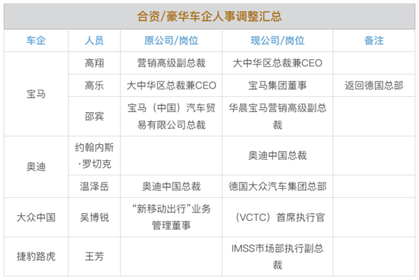 车企开年大换防！1月超20名高管变动：营销承压屡换将