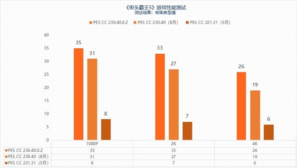 “鸡血”驱动来了！最高提升3.3倍：摩尔线程MTT S80游戏体验起飞