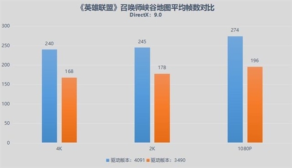 英特尔锐炫GPU新版驱动神优化!能跟RTX 3060掰手腕