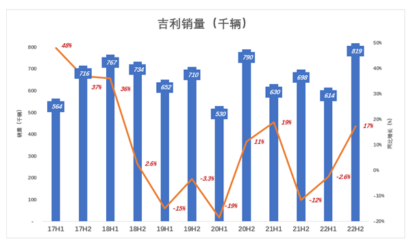 新能源起大早赶晚集 吉利失去的四年