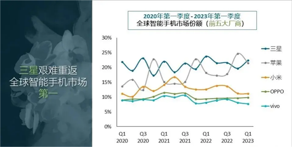 全球手机市场大洗牌:三星重回第一 苹果跌了