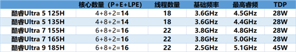 英特尔首代酷睿Ultra蓄势待发：一文了解新品所有看点