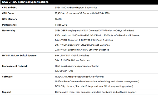 暴涨500倍 NVIDIA发布AI超算DGX GH200:144TB内存、1.8万核CPU