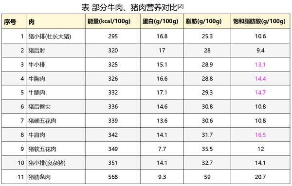 吃猪肉好还是吃牛肉好？你可能一直都吃错了