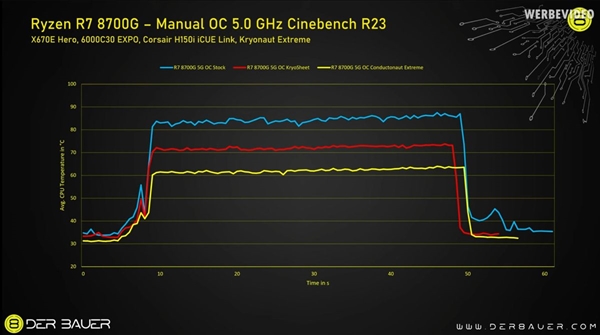 锐龙7 8700G APU开盖成功！硅脂换液金 温度最高降25℃！