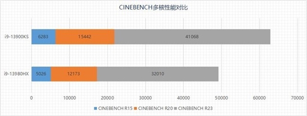 两大旗舰巅峰对决!i9-13980HX移动级对比i9-13900KS桌面级