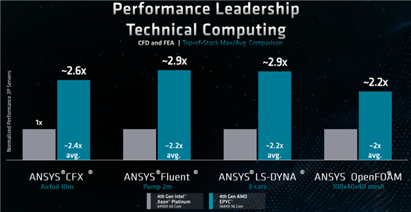 1152MB三级缓存天下无敌！AMD正式发布EPYC 9084X：96核心Zen4