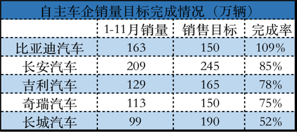 除了比亚迪 所有车企的牛皮都吹炸了？