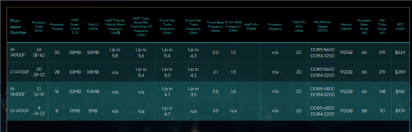 一次推出18款：英特尔14代非K桌面处理器发布