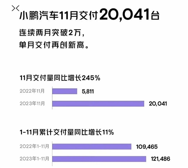 新造车疯狂11月：理想提前达成KPI 问界小鹏回血