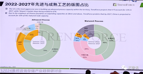 中国大陆将拿下全球28%晶圆代工市场！但先进工艺只占1%