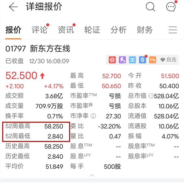 东方甄选直播一周年：股价翻800% 腾讯亏惨了