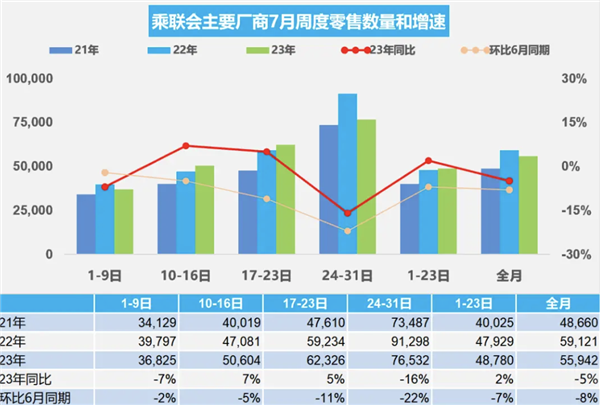 新能源车销量打鸡血了！7月国产品牌全部大涨：你还会买油车吗？