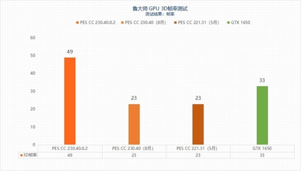 “鸡血”驱动来了！最高提升3.3倍：摩尔线程MTT S80游戏体验起飞