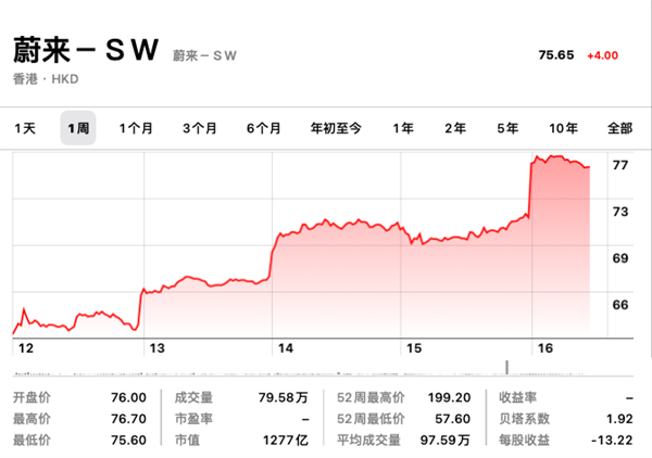 蔚来最美瓦罐车开卖！BaaS后22.8万 直接对抗Model Y