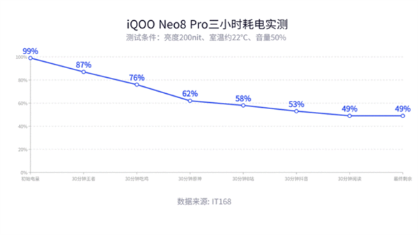 iQOO Neo8 Pro上手:性能称霸安卓阵营 没有短板