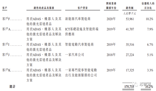 激光雷达大厂速腾聚创赴港上市：交付10万台、3年亏损近40亿