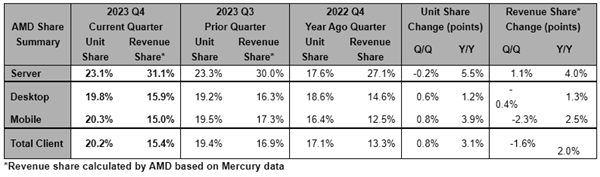 AMD EPYC狂揽服务器市场份额：出货量超23％、收入超31％