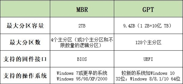 硬盘该选哪种分区 看完秒懂