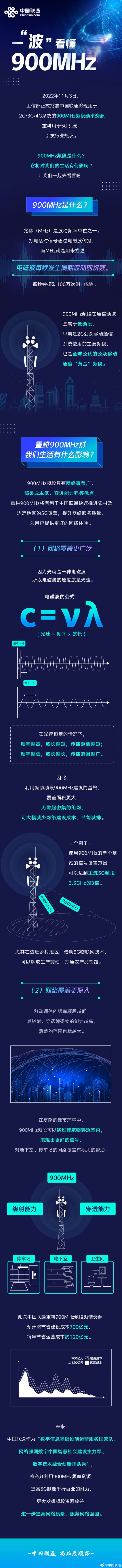 4G又要降速了 联通重耕900MHz黄金频段:5G信号提升3倍