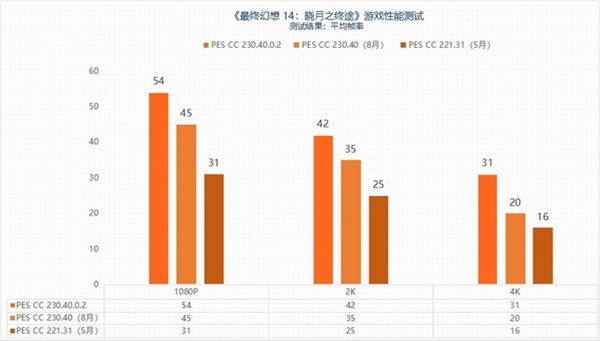 “鸡血”驱动来了！最高提升3.3倍：摩尔线程MTT S80游戏体验起飞