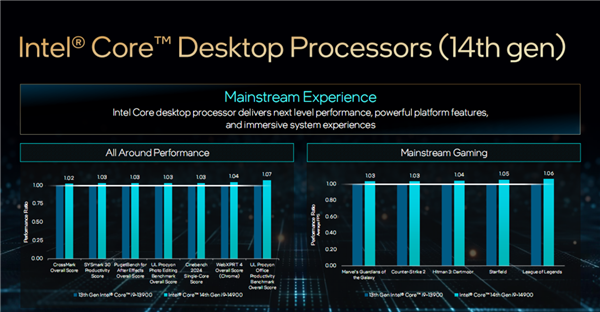 Intel发布桌面14代酷睿全家：5.8GHz 24核心只要65W、性能猛增37％