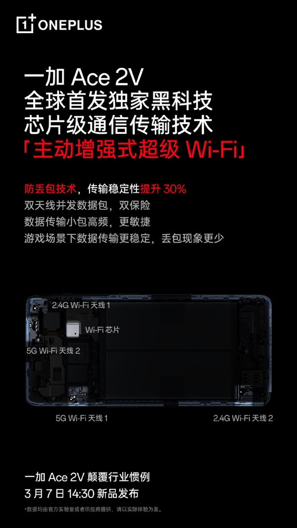 一加Ace 2V全球首发超级Wi-Fi技术 :穿墙提升30% 网络不卡了
