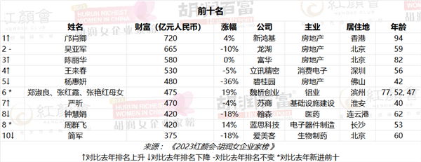 720亿！94岁的邝肖卿首次成为中国女首富